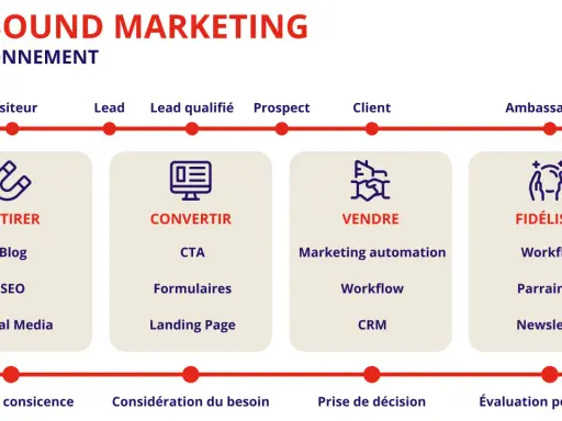 Schéma du marketing inbound : attirer, convertir, vendre, fidéliser. Ce processus vise la génération de leads qualifiés pour transformer visiteurs en ambassadeurs.