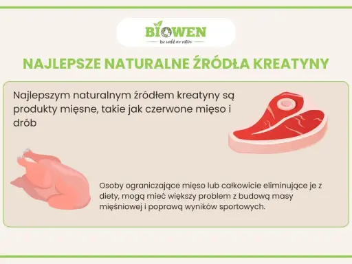 Najlepsze naturalne źródła kreatyny to czerwone mięso i drób. Obrazek pokazuje stek i kurczaka.