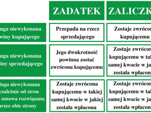 Tabela porównuje zadatek i zaliczkę. Zaliczka jest zawsze zwracana kupującemu, nawet jeśli usługa nie zostanie wykonana.