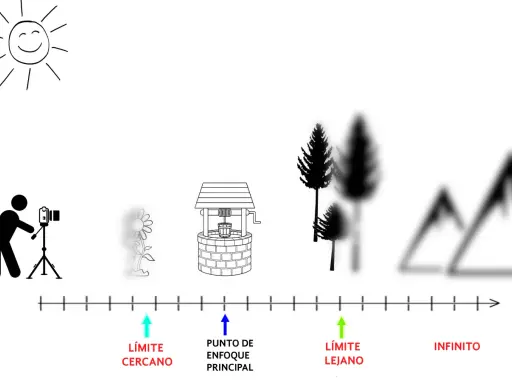 Ilustración de un fotógrafo, una flor, un pozo, árboles y montañas, con una línea de tiempo que muestra el punto de enfoque principal, el límite cercano, el límite lejano y el infinito, para explicar la distancia hiperfocal.