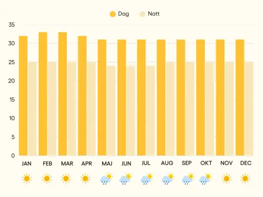 Diagram som visar genomsnittlig dag- och nattemperatur i Thailand under året. Varmast är det i april och maj.