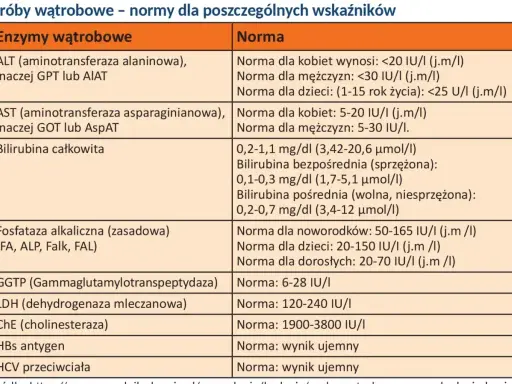 Tabela z normami enzymów wątrobowych i innych wskaźników.