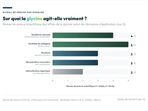 Graphique montrant les glycine bienfaits : sommeil (4/5), collagène (5/5), glycémie (3/5), récupération musculaire (3/5), détox hépatique (2/5).