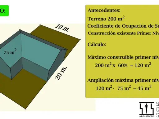 Ejemplo de cálculo de ocupación máxima parcela: terreno 200m², 60% de ocupación, construcción existente 75m². Máximo construible 120m².
