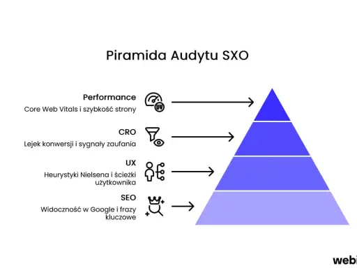 Piramida audytu SXO: Performance, CRO, UX, SEO. Kluczowe elementy dla każdej agencji SXO.
