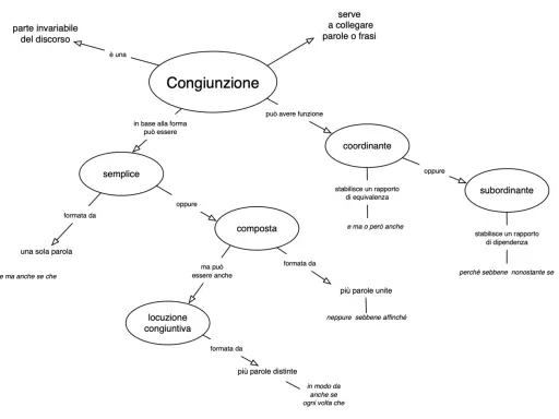 Schema grammatica italiana: la congiunzione collega parole/frasi. Può essere semplice, composta o locuzione congiuntiva, coordinante o subordinante.