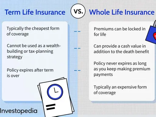 Comparaison : différence assurance vie et décès. L'assurance temporaire est moins chère, mais expire. L'assurance vie entière est plus coûteuse, mais permanente et avec valeur de rachat.