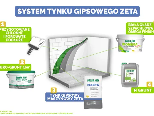 System tynku gipsowego Zeta: przygotowanie podłoża, Euro-Grunt, tynk maszynowy Zeta, N-Grunt i biała gładź Omega Finish.