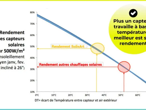Graphique montrant le rendement des panneaux solaires thermiques. Plus la température est basse, meilleur est le rendement.