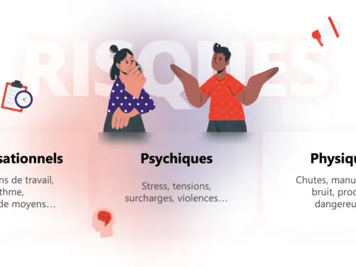 Risques au travail : organisationnels, psychiques (stress, tensions, violences), physiques. Illustration de la **violence au travail**.
