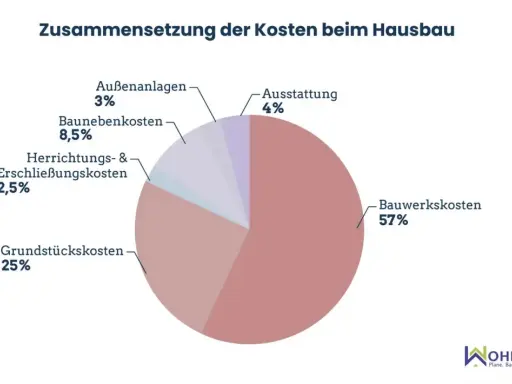 Kreisdiagramm zeigt die Zusammensetzung der Hauspreise Neubau: Bauwerkskosten (57%), Grundstück (25%), Baunebenkosten (8,5%), Außenanlagen (3%), Ausstattung (4%), Erschließung (2,5%).