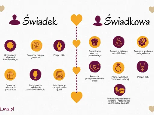 Lista rzeczy na wesele dla świadka i świadkowej: organizacja wieczorów, pomoc w zakupach, koordynacja i podpis aktu.