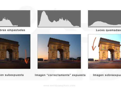 Histograma de fotografía: imagen subexpuesta con sombras empastadas, imagen correctamente expuesta y imagen sobreexpuesta con luces quemadas.