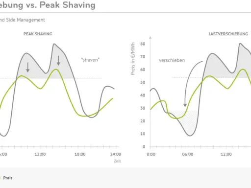 Diagramme zeigen Peak Shaving und Lastverschiebung zur Glättung der Spitzenlast Strom Deutschland.