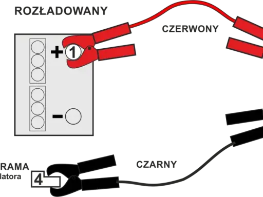 Schemat podłączania kabli rozruchowych. Pokazuje, ile ładować akumulator, podłączając czerwony kabel do plusa (1 i 2), a czarny do masy (4) lub minusa (3).
