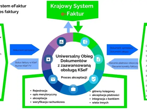 Schemat procesu faktury w Krajowym Systemie e-Faktur. Pokazuje integrację różnych systemów, tworząc symfonię ksef dla obiegu dokumentów.