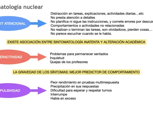 Diagrama sobre síntomas del TDAH en niños: déficit atencional, hiperactividad e impulsividad.