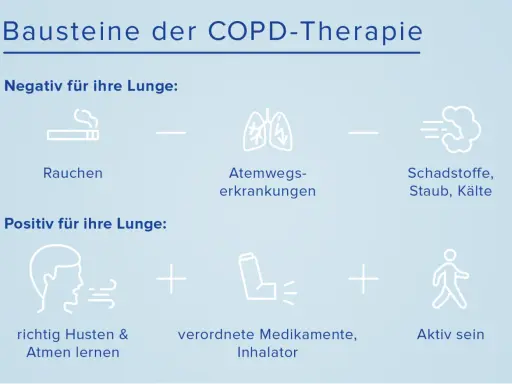 Bausteine der COPD-Therapie: Rauchen, Atemwegserkrankungen und Schadstoffe sind negativ. Richtig Husten & Atmen lernen, Medikamente/Inhalator und Aktiv sein helfen, die Lungenfunktion zu verbessern.