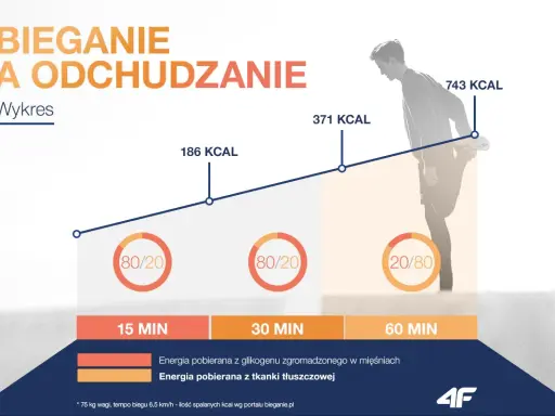Jak skutecznie schudnąć biegając? Plan i dieta eksperta