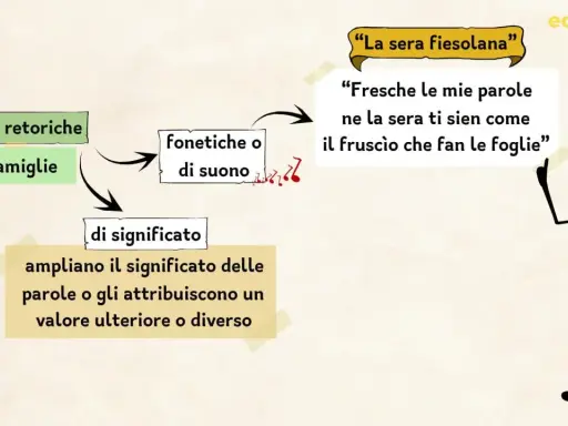 Figure retoriche: 3 famiglie (fonetiche, di significato). Ampliano il senso delle parole, come "il fruscio che fan le foglie".
