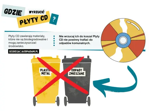 Płyty CD nie są biodegradowalne. Dowiedz się, gdzie wyrzucić płyty CD, by nie zanieczyszczać środowiska. Nie do plastiku ani odpadów zmieszanych.
