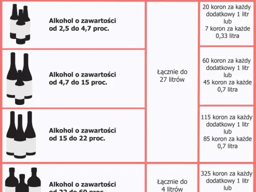 Alkohol do Norwegii samolotem: Limity, cło i jak uniknąć kar?