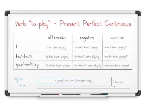 Tabela czasownika "to play" w Present Perfect Continuous. Pokazuje formy twierdzące, przeczące i pytające, np. "I have been playing".