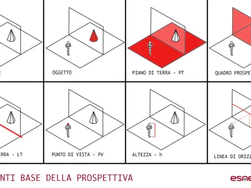 Diagrammi illustrano gli elementi base della prospettiva: osservatore, oggetto, piano terra, quadro prospettico, linea di terra, punto di vista, altezza e linea d'orizzonte. Ogni elemento ha un suo significato per creare prospettive realistiche.