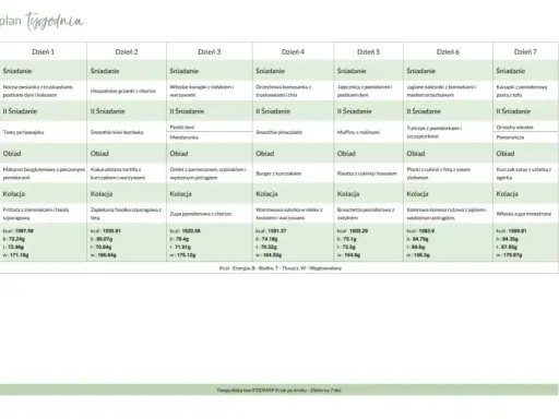 Tygodniowy plan posiłków low FODMAP: od owsianki po zupę minestrone, z uwzględnieniem makaronu bezglutenowego i burgera z kurczakiem.
