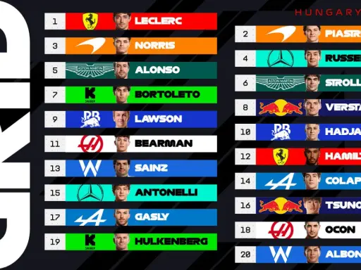 F1 Startaufstellung für Ungarn: Leclerc auf Pole, gefolgt von Piastri und Norris. Verstappen startet von Platz 8.