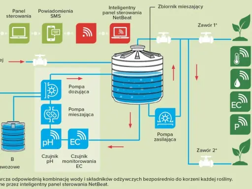 Schemat inteligentnego systemu fertygacji z pompami, czujnikami pH, EC, temperatury i wilgotności, sterowanego przez panel NetBeat.