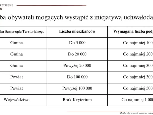 Tabela przedstawia wymogi dotyczące liczby podpisów obywateli do złożenia inicjatywy uchwałodawczej w zależności od jednostki samorządu terytorialnego i liczby mieszkańców.