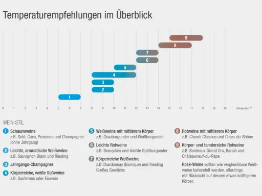 Empfohlene Lagertemperatur für Rotwein: leichte bis mittelschwere Sorten bei 14-16°C, kräftige bei 16-18°C.