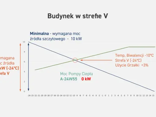 Wykres pokazuje obciążenie cieplne budynku w strefie V. Minimalna moc źródła szczytowego to 10 kW.