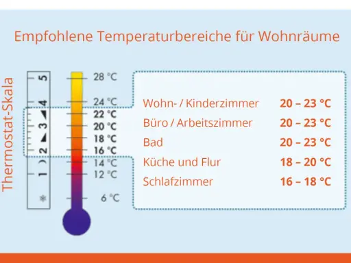 Empfohlene Temperaturen für Wohnräume: Wohnzimmer 20-23°C, Schlafzimmer 16-18°C. Die optimale Schlaftemperatur ist wichtig.