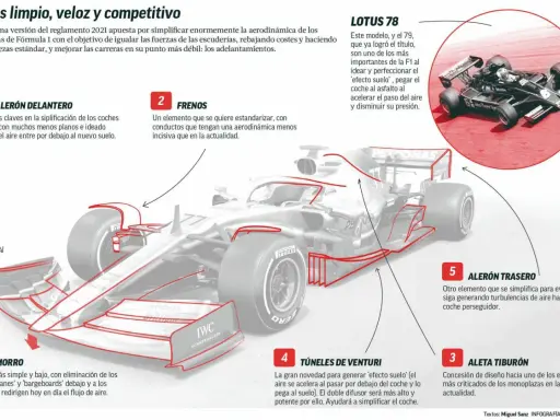 Infografía de un coche de F1 moderno y el Lotus 78, explicando el 'efecto suelo' y la aerodinámica.