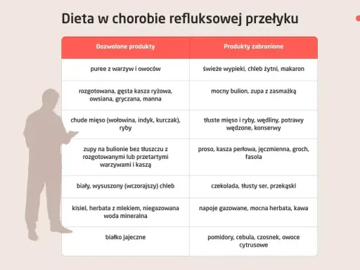 Tabela diety przy refluksie: co można jeść, a czego unikać. Refastin na co? Unikaj ostrych przypraw, tłustych mięs i nabiału.