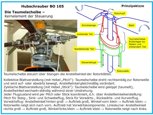 Die Taumelscheibe des Hubschraubers BO 105 steuert über Stangen die Rotorblätter.