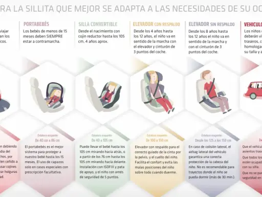 Guía de sillas de coche para diferentes edades y estaturas de niños, desde portabebés hasta elevadores.