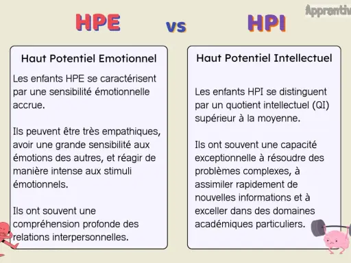 Comparaison entre HPE (haut potentiel émotionnel) et HPI (haut potentiel intellectuel). Les enfants HPE sont sensibles, empathiques. Les HPI ont un QI élevé.
