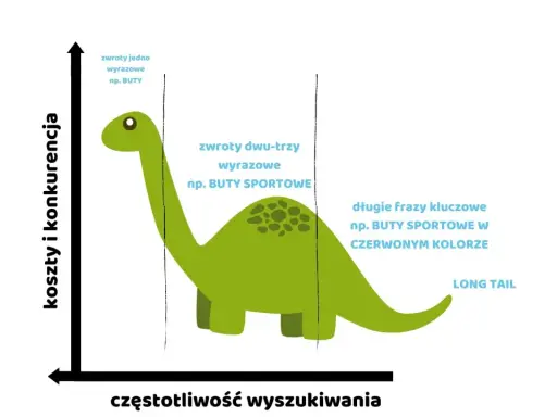 Grafika ilustruje pozycjonowanie long tail. Dinozaur pokazuje, że krótkie frazy (np. buty) mają dużą konkurencję, a długie frazy (np. buty sportowe w czerwonym kolorze) są mniej konkurencyjne.