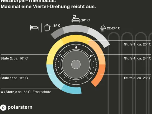 Heizkosten pro Monat für 2 Personen optimieren: Thermostat-Stufen von 12°C bis 28°C für verschiedene Räume.