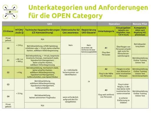 Tabelle zeigt Anforderungen für Drohnen der OPEN-Kategorie, z.B. für die Unterkategorien A1, A2, A3 (drohne a1 a3).