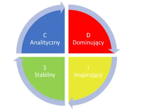 Koło opisujące cechy osobowości: Analityczny (C), Dominujący (D), Stabilny (S), Inspirujący (I).