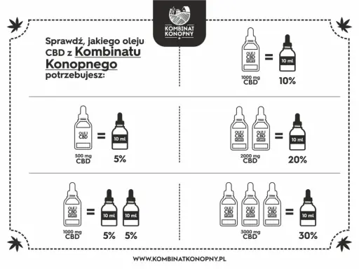 Wybierz odpowiednie dawkowanie olejku CBD dla psa: 500 mg CBD = 5% w 10 ml, 1000 mg CBD = 10% w 10 ml, 2000 mg CBD = 20% w 10 ml, 3000 mg CBD = 30% w 10 ml.