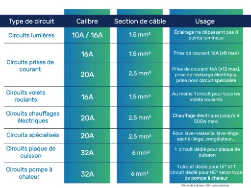 Tableau des circuits électriques : éclairage, prises, volets roulants, chauffages électriques, spécialisés, plaque de cuisson, pompe à chaleur. Le disjoncteur radiateur est mentionné dans les chauffages électriques.