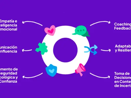 Diagrama de un círculo con íconos que representan habilidades clave para el liderazgo positivo: empatía, comunicación, seguridad psicológica, coaching, adaptabilidad y toma de decisiones.