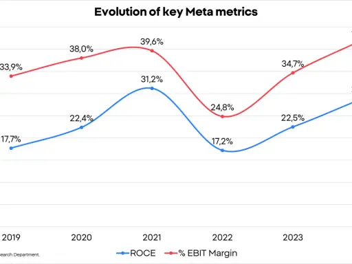 Wykres pokazuje ewolucję kluczowych meta akcji: ROCE i % EBIT Margin od 2019 do 2024 roku.