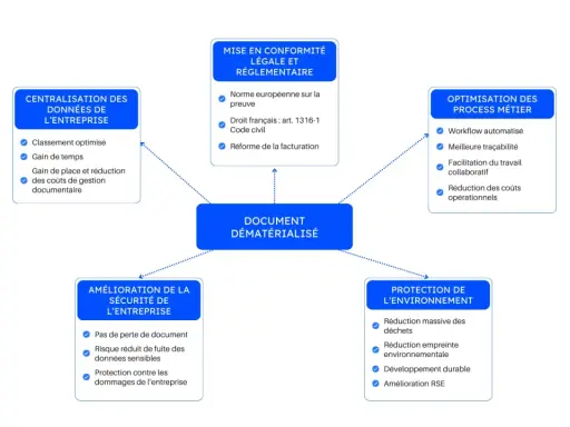 Schéma illustrant les avantages du document dématérialisé : centralisation, conformité légale, optimisation des processus, sécurité et protection de l'environnement.