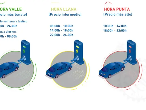 Coches eléctricos cargando en tres horarios: valle (barato), llana (intermedio) y punta (caro). Averigua cuanto cuesta cargar un coche eléctrico en una gasolinera según la hora.